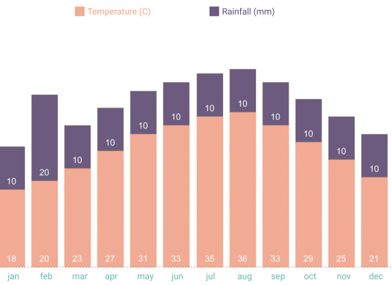 Yearly average tempratures