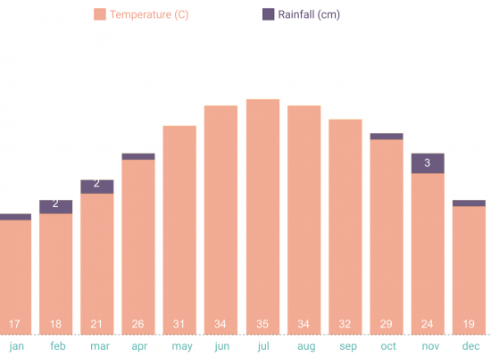 Yearly average tempratures